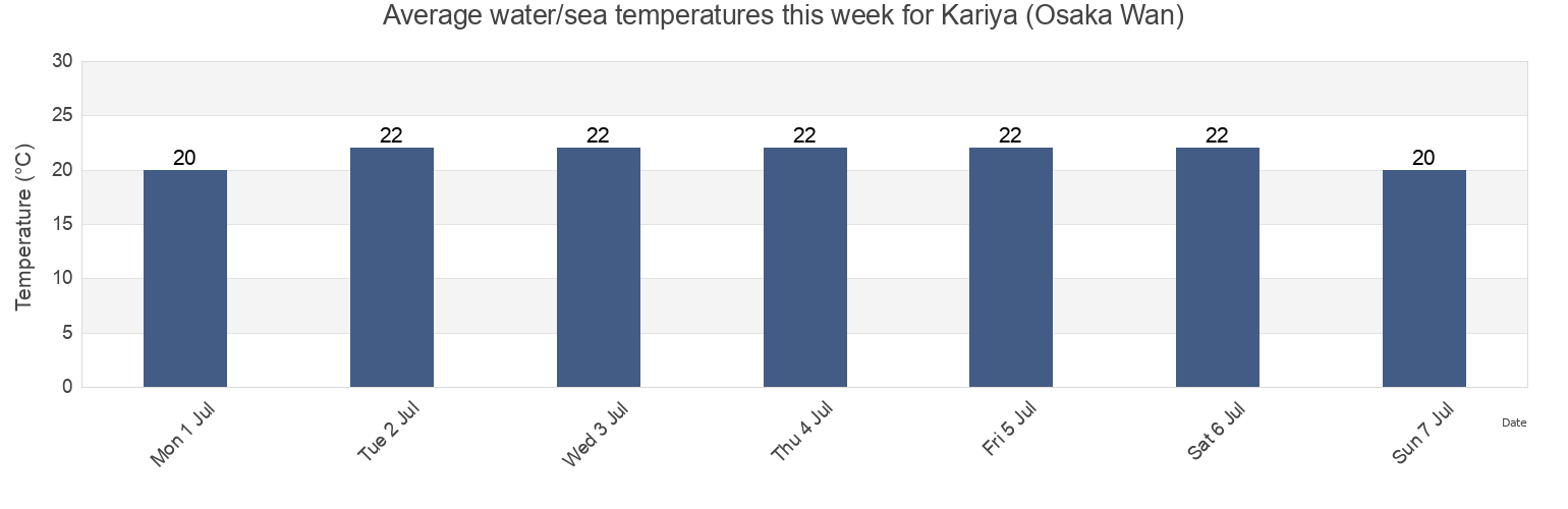 Water temperature in Kariya (Osaka Wan), Awaji Shi, Hyogo, Japan today and this week