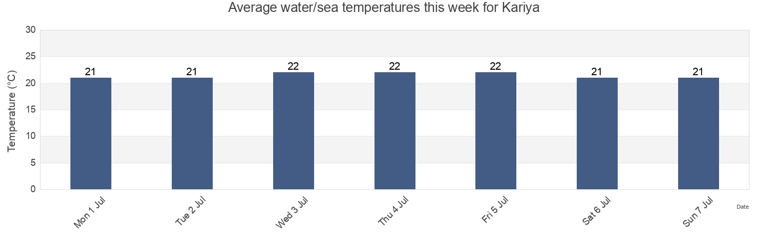 Water temperature in Kariya, Ako Shi, Hyogo, Japan today and this week