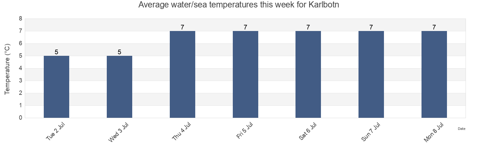 Water temperature in Karlbotn, Nesseby, Troms og Finnmark, Norway today and this week