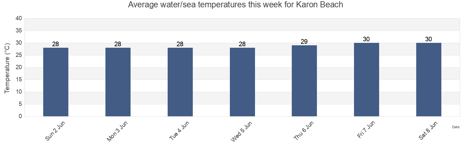 Water temperature in Karon Beach, Phuket, Thailand today and this week
