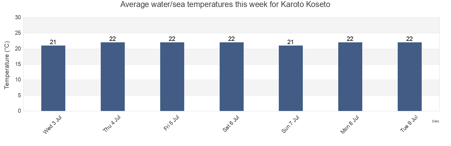 Water temperature in Karoto Koseto, Etajima-shi, Hiroshima, Japan today and this week