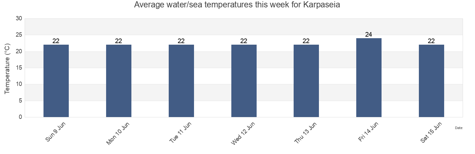 Water temperature in Karpaseia, Keryneia, Cyprus today and this week