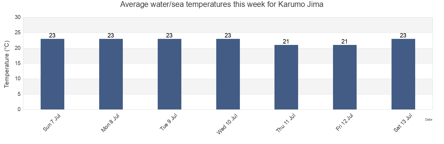 Water temperature in Karumo Jima, Kobe Shi, Hyogo, Japan today and this week