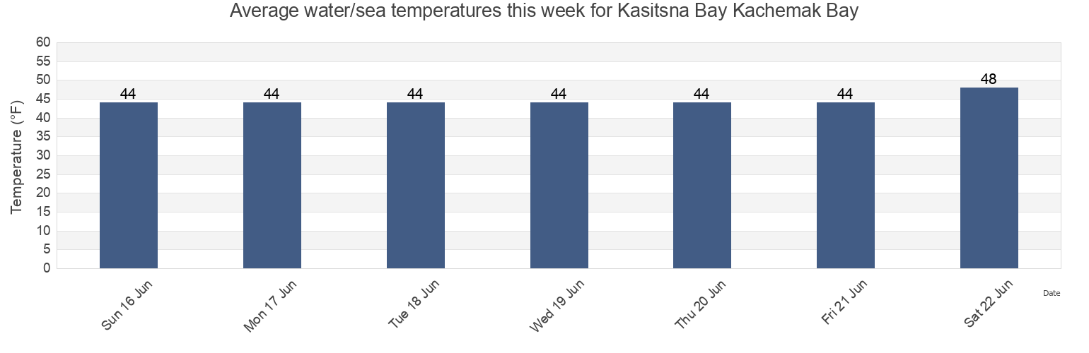 Water temperature in Kasitsna Bay Kachemak Bay, Kenai Peninsula Borough, Alaska, United States today and this week