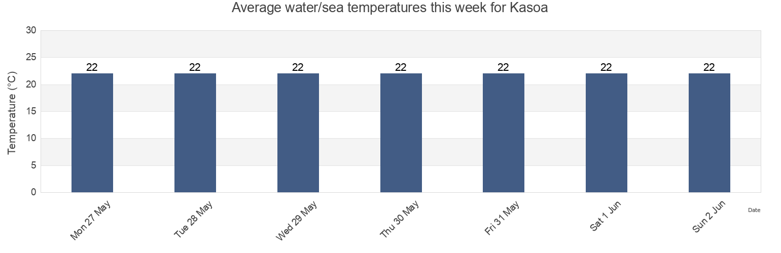 Water temperature in Kasoa, Awutu Senya East Municipal, Central, Ghana today and this week
