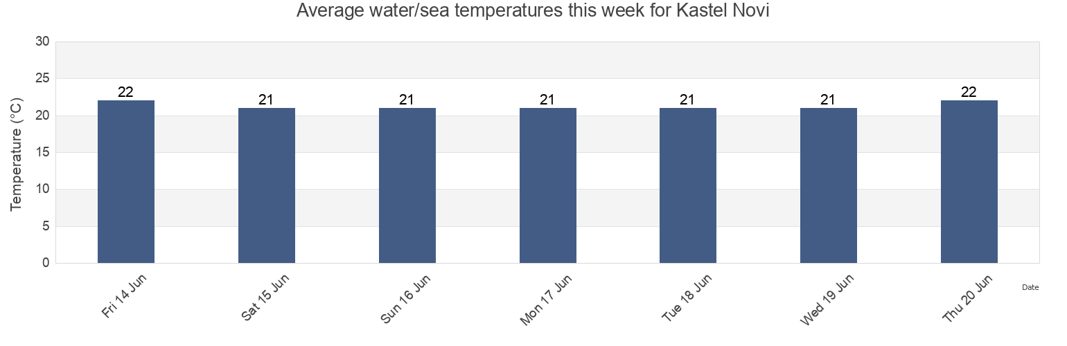 Water temperature in Kastel Novi, Kastela, Split-Dalmatia, Croatia today and this week