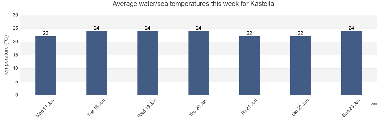 Water temperature in Kastella, Nomos Evvoias, Central Greece, Greece today and this week