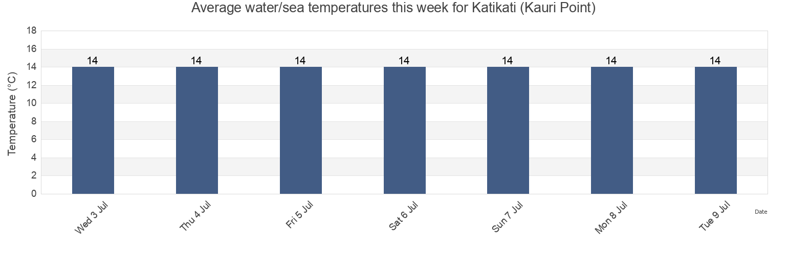 Water temperature in Katikati (Kauri Point), Tauranga City, Bay of Plenty, New Zealand today and this week