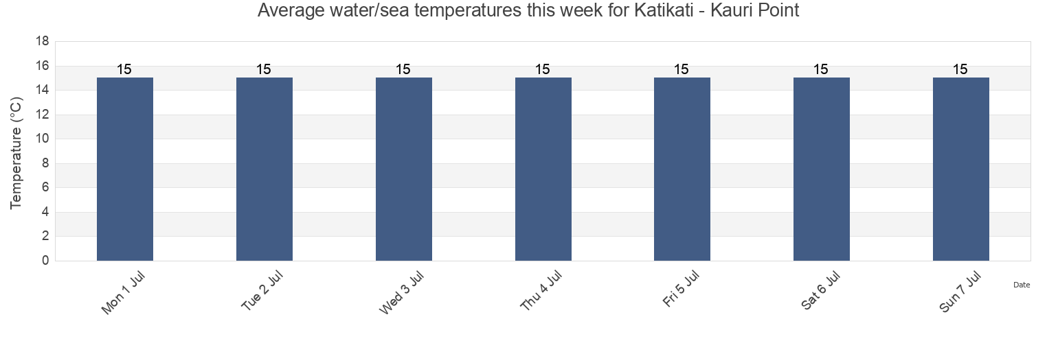 Water temperature in Katikati - Kauri Point, Tauranga City, Bay of Plenty, New Zealand today and this week