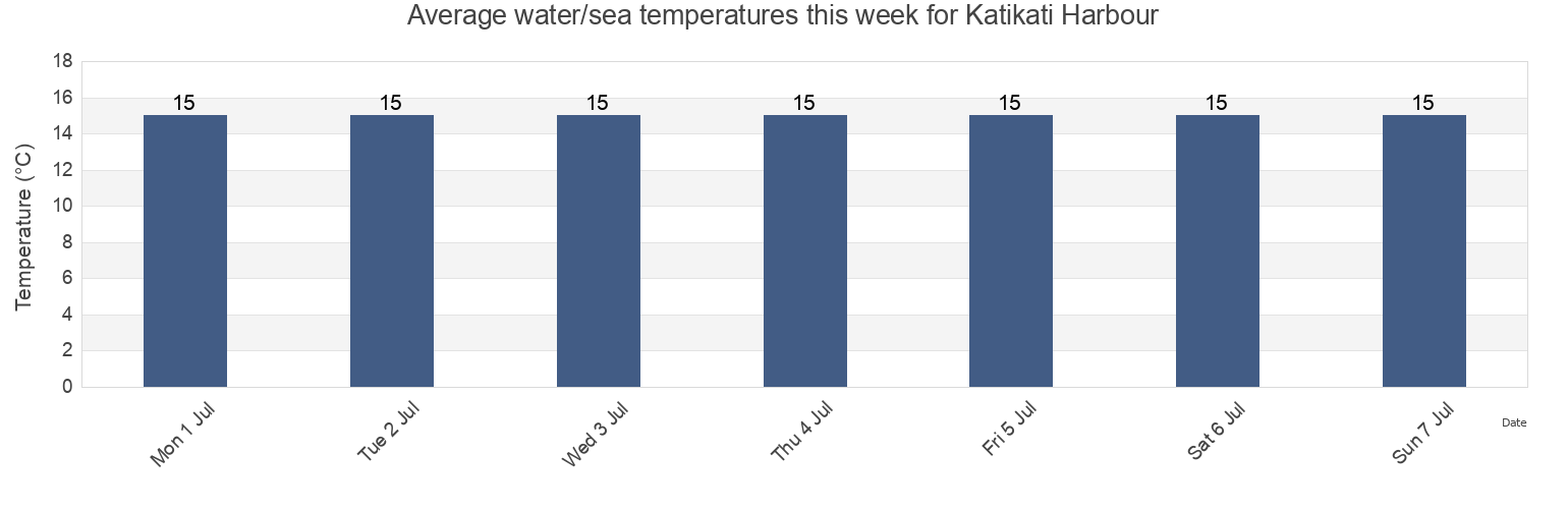 Water temperature in Katikati Harbour, New Zealand today and this week