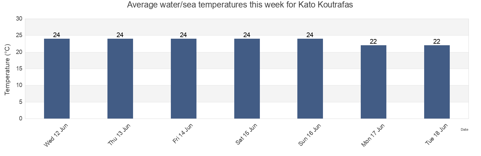 Water temperature in Kato Koutrafas, Nicosia, Cyprus today and this week