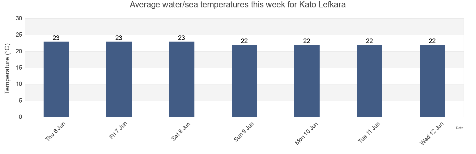 Water temperature in Kato Lefkara, Larnaka, Cyprus today and this week