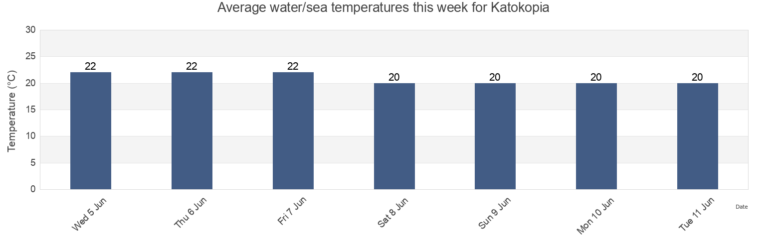 Water temperature in Katokopia, Nicosia, Cyprus today and this week