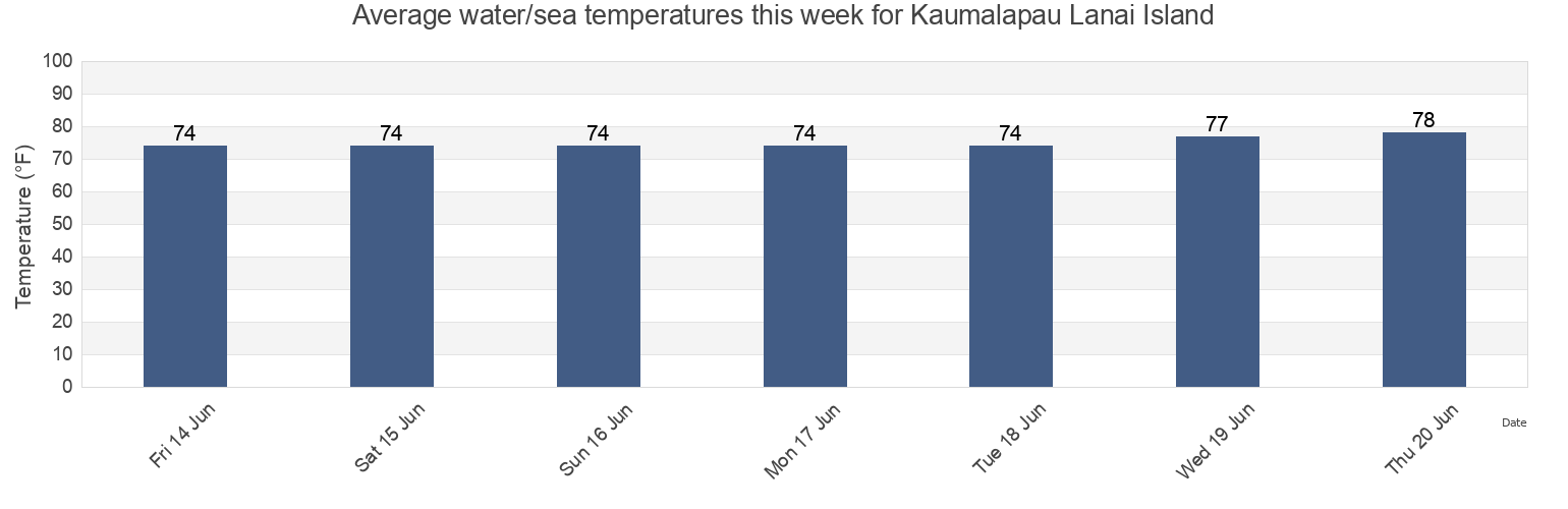 Water temperature in Kaumalapau Lanai Island, Kalawao County, Hawaii, United States today and this week