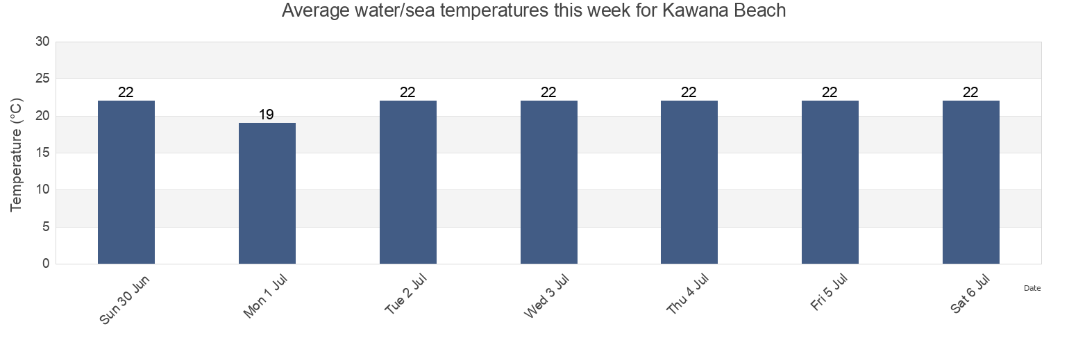 Water temperature in Kawana Beach, Sunshine Coast, Queensland, Australia today and this week