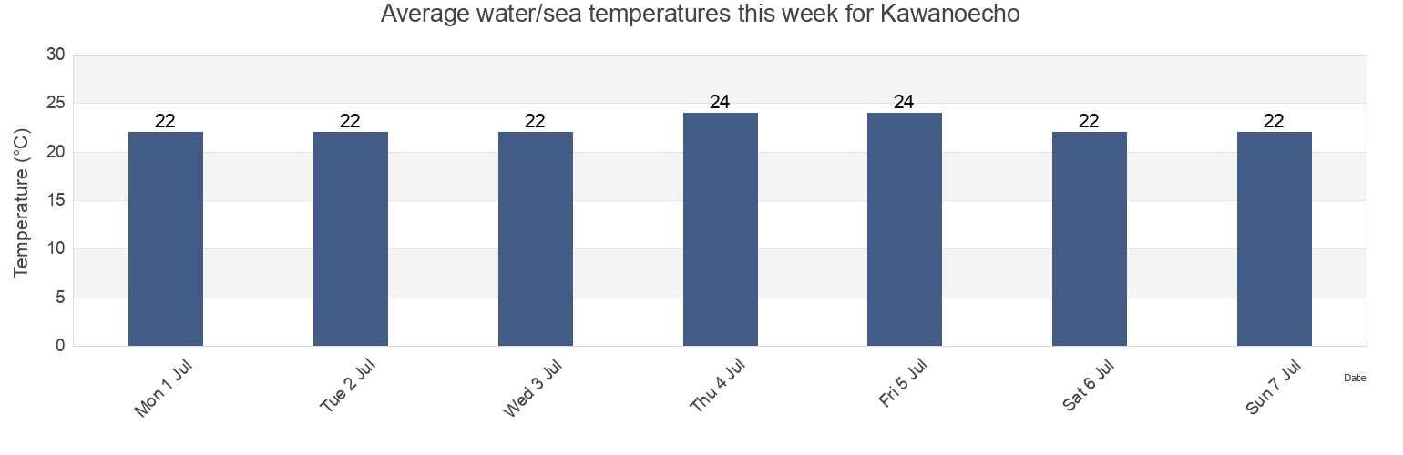 Water temperature in Kawanoecho, Shikoku-chuo Shi, Ehime, Japan today and this week
