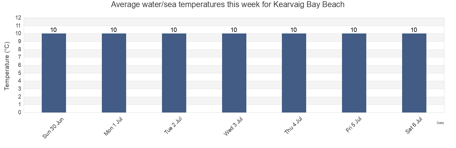 Water temperature in Kearvaig Bay Beach, Orkney Islands, Scotland, United Kingdom today and this week