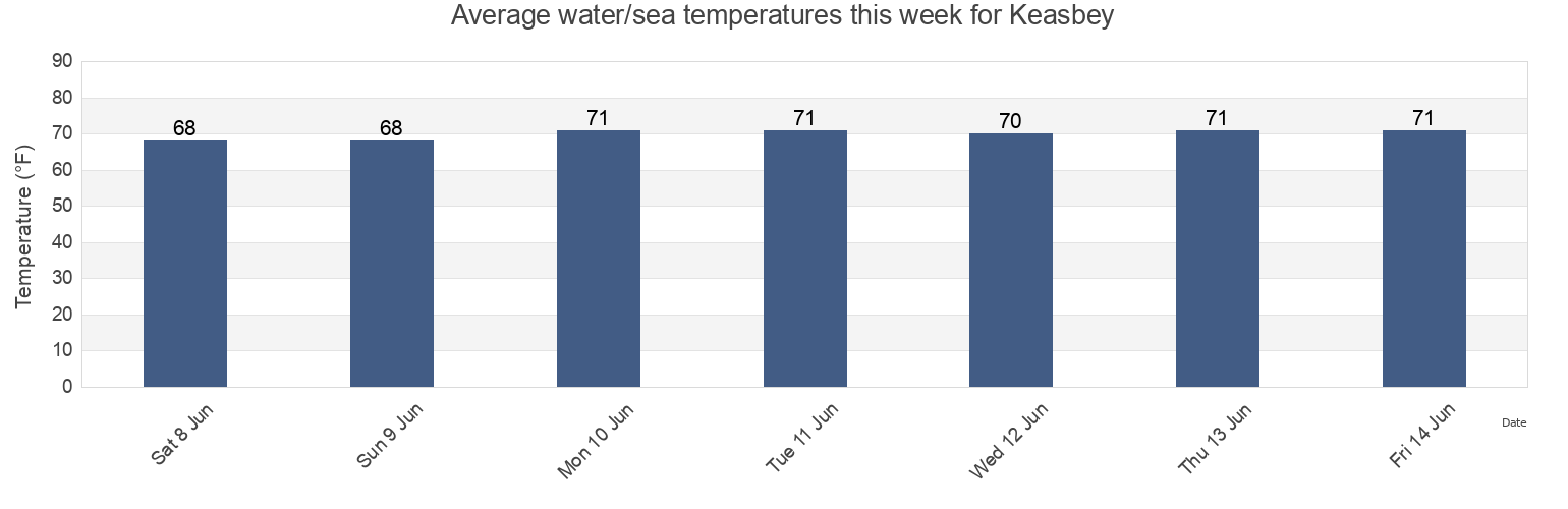 Water temperature in Keasbey, Middlesex County, New Jersey, United States today and this week