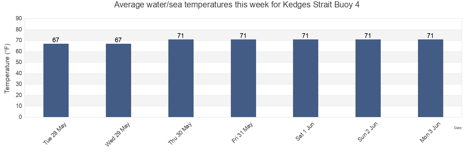 Water temperature in Kedges Strait Buoy 4, Somerset County, Maryland, United States today and this week