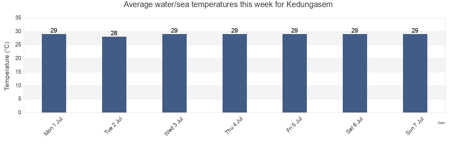 Water temperature in Kedungasem, East Java, Indonesia today and this week