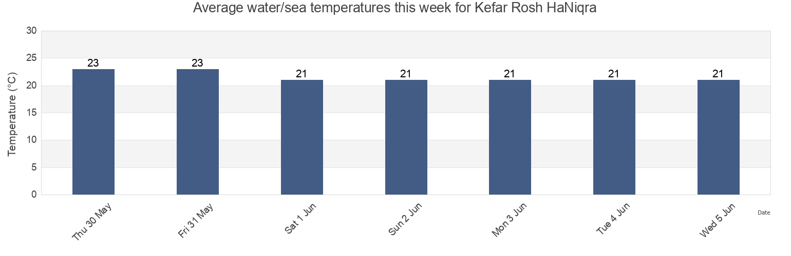 Water temperature in Kefar Rosh HaNiqra, Northern District, Israel today and this week