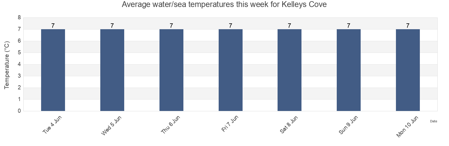 Water temperature in Kelleys Cove, Nova Scotia, Canada today and this week