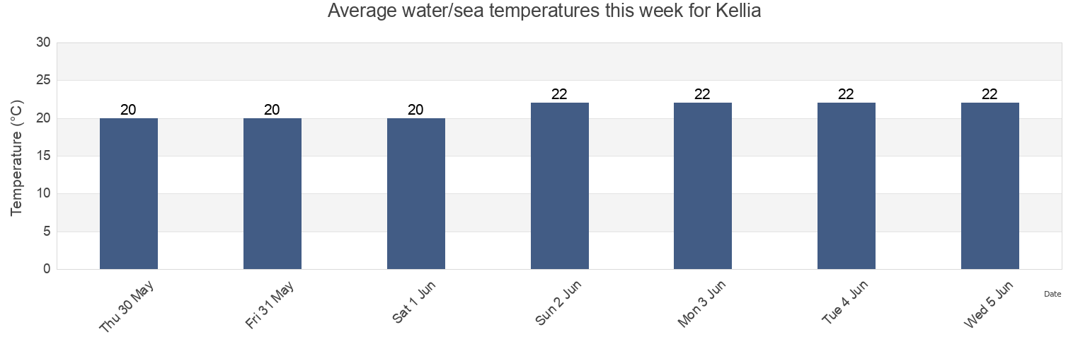 Water temperature in Kellia, Larnaka, Cyprus today and this week