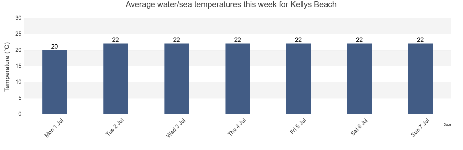 Water temperature in Kellys Beach, Buffalo City Metropolitan Municipality, Eastern Cape, South Africa today and this week