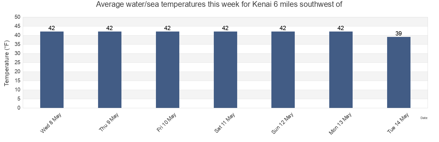 Water temperature in Kenai 6 miles southwest of, Kenai Peninsula Borough, Alaska, United States today and this week