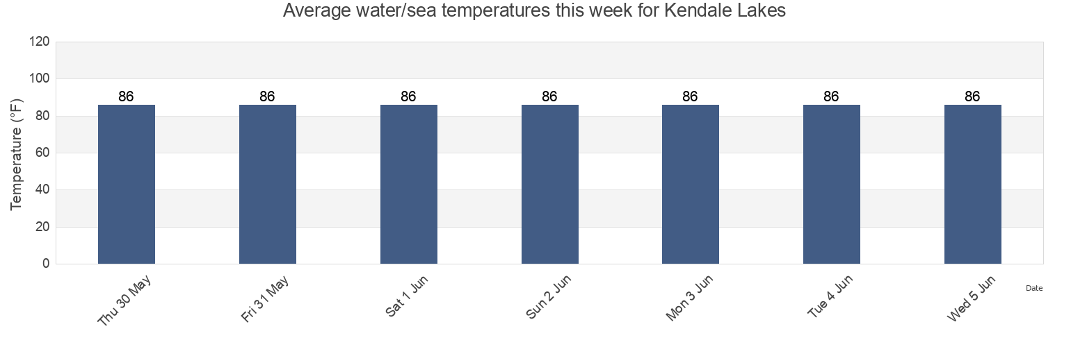 Water temperature in Kendale Lakes, Miami-Dade County, Florida, United States today and this week