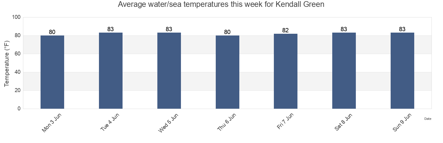 Water temperature in Kendall Green, Broward County, Florida, United States today and this week