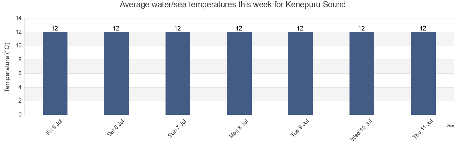 Water temperature in Kenepuru Sound, Marlborough, New Zealand today and this week