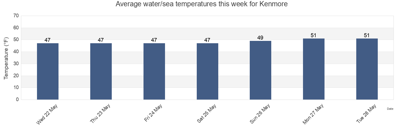 Water temperature in Kenmore, King County, Washington, United States today and this week