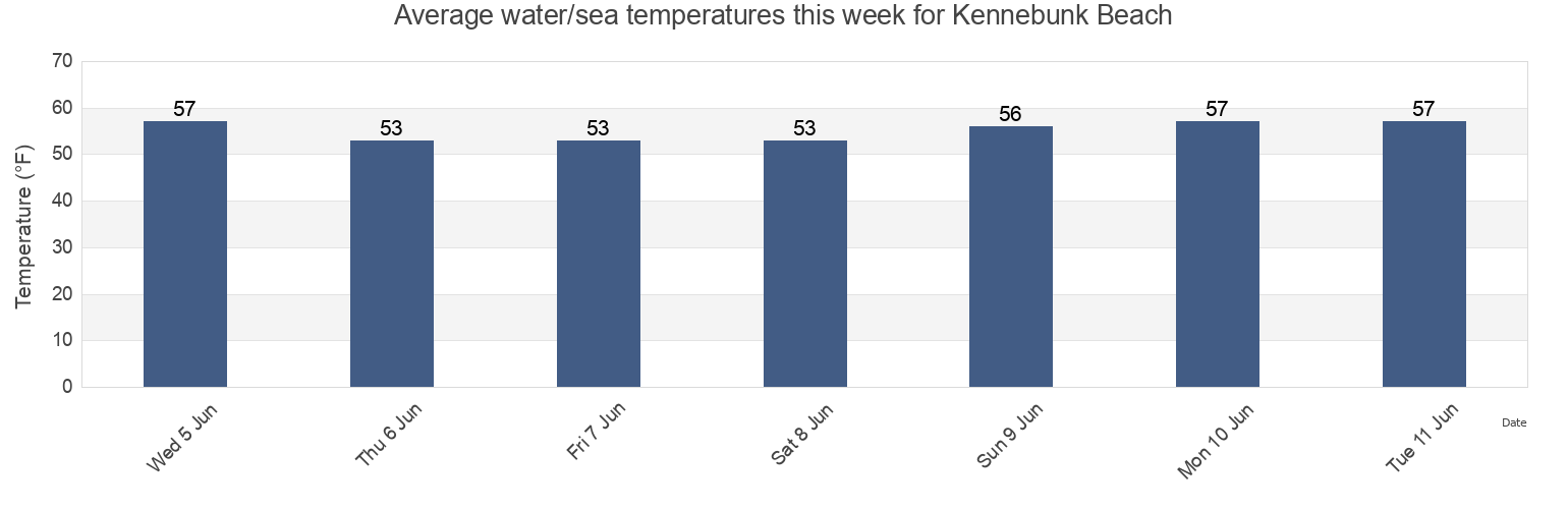 Water temperature in Kennebunk Beach, York County, Maine, United States today and this week