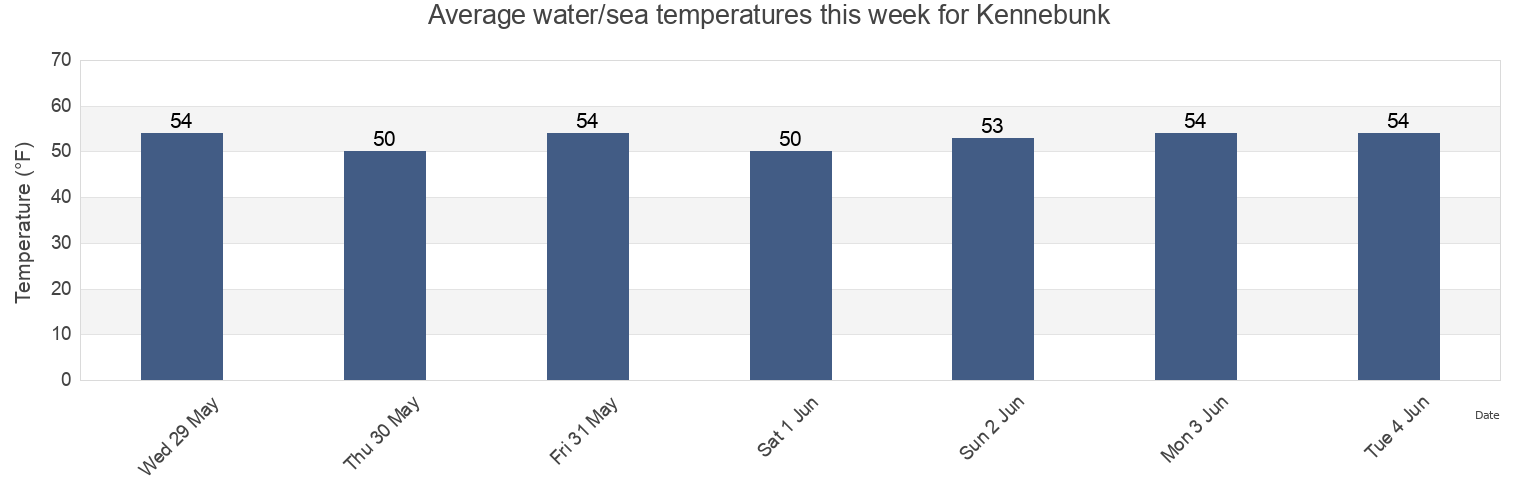 Water temperature in Kennebunk, York County, Maine, United States today and this week