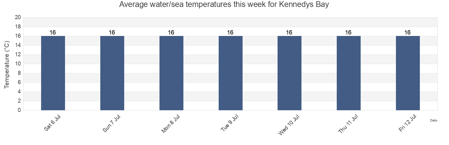 Water temperature in Kennedys Bay, New Zealand today and this week