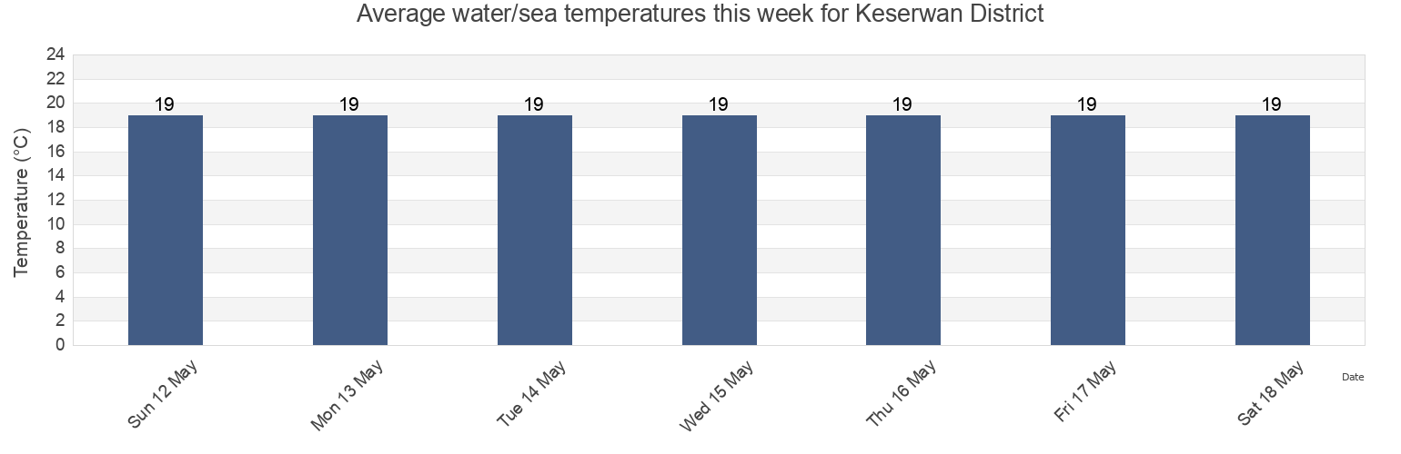 Water temperature in Keserwan District, Mont-Liban, Lebanon today and this week