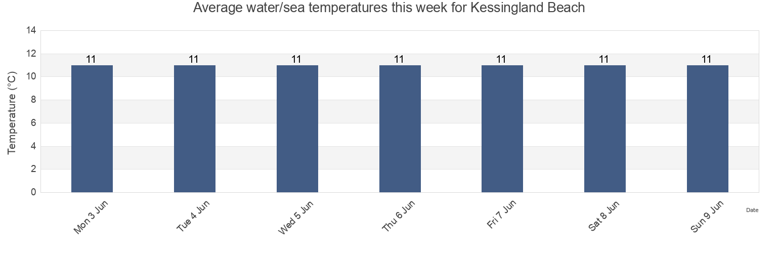 Water temperature in Kessingland Beach, Suffolk, England, United Kingdom today and this week