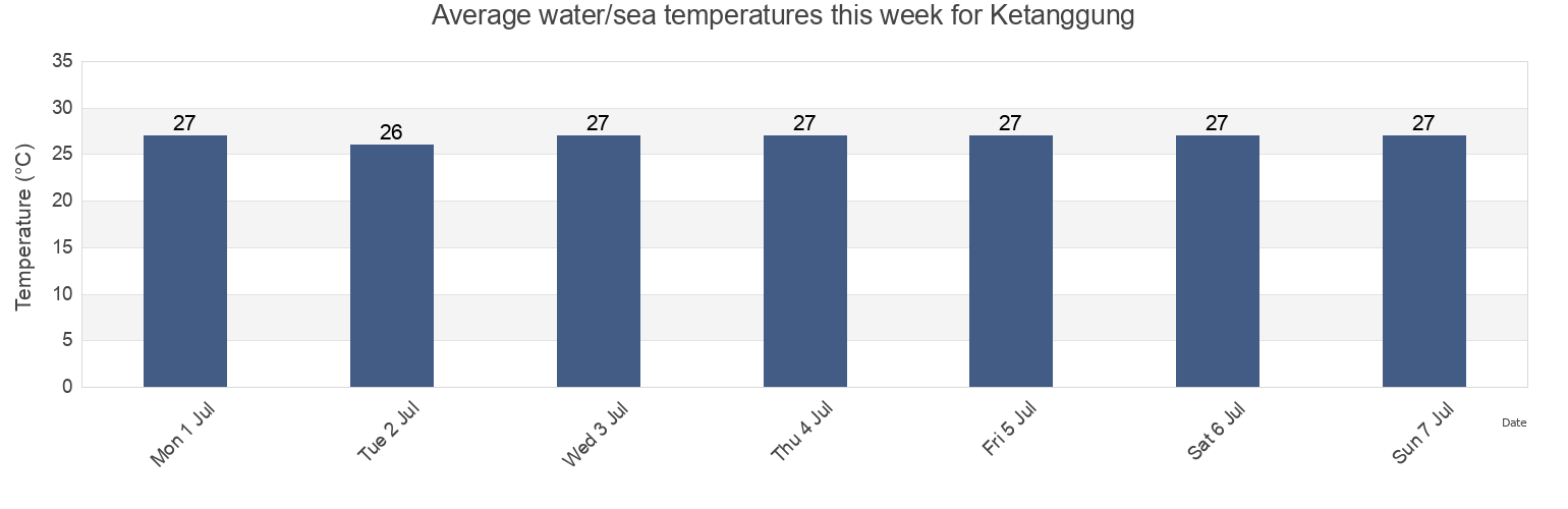 Water temperature in Ketanggung, East Java, Indonesia today and this week