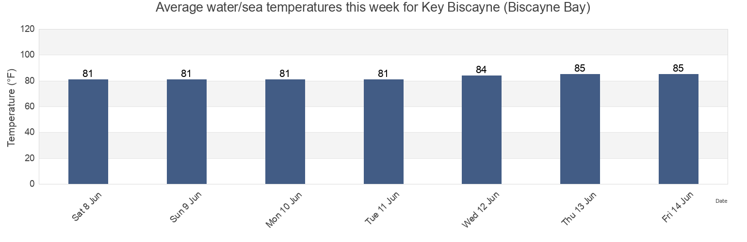 Water temperature in Key Biscayne (Biscayne Bay), Miami-Dade County, Florida, United States today and this week