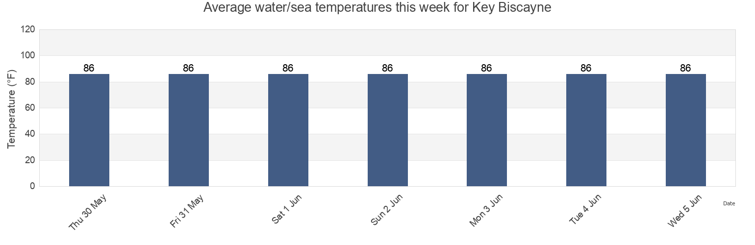 Water temperature in Key Biscayne, Miami-Dade County, Florida, United States today and this week