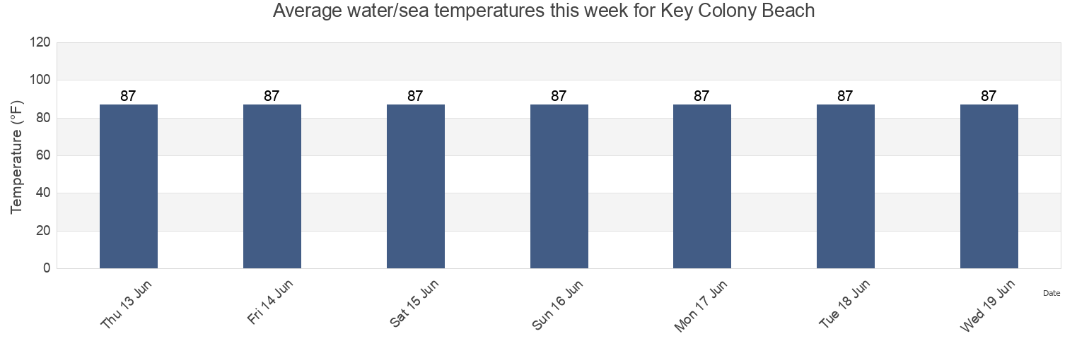 Water temperature in Key Colony Beach, Monroe County, Florida, United States today and this week