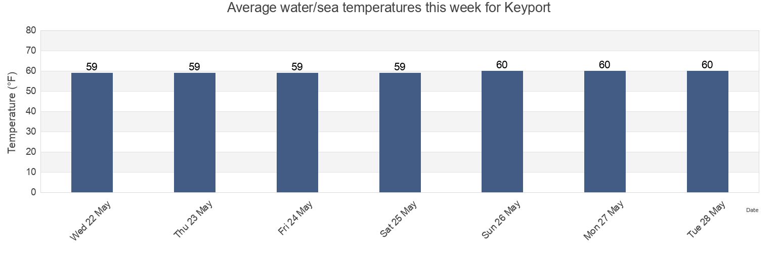 Water temperature in Keyport, Middlesex County, New Jersey, United States today and this week