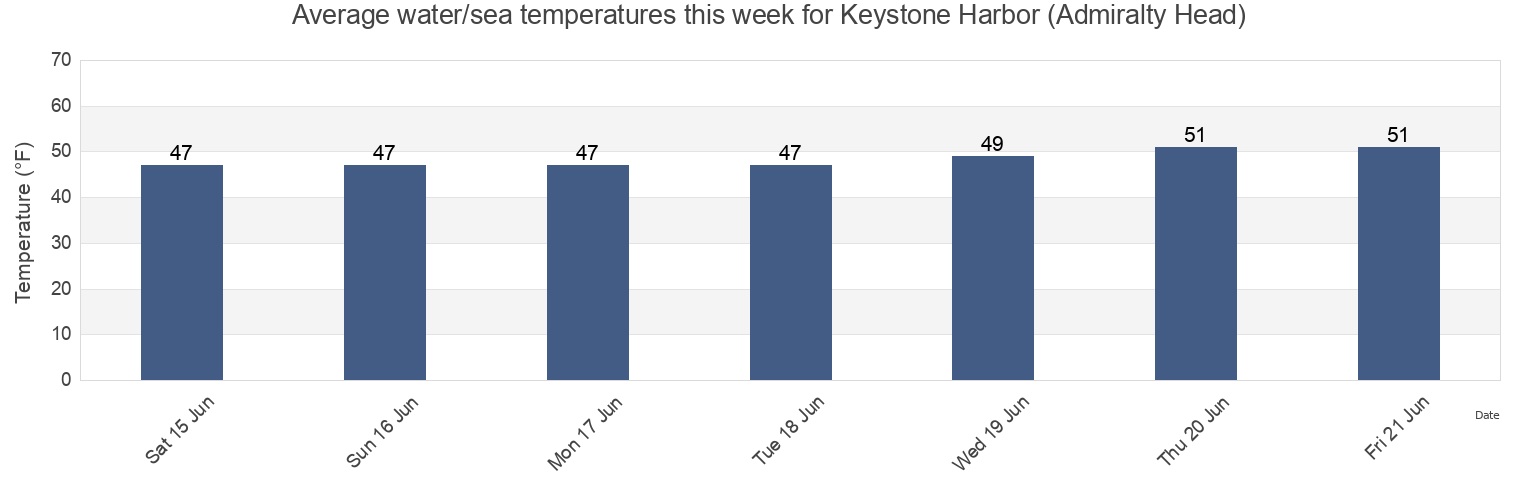 Water temperature in Keystone Harbor (Admiralty Head), Island County, Washington, United States today and this week