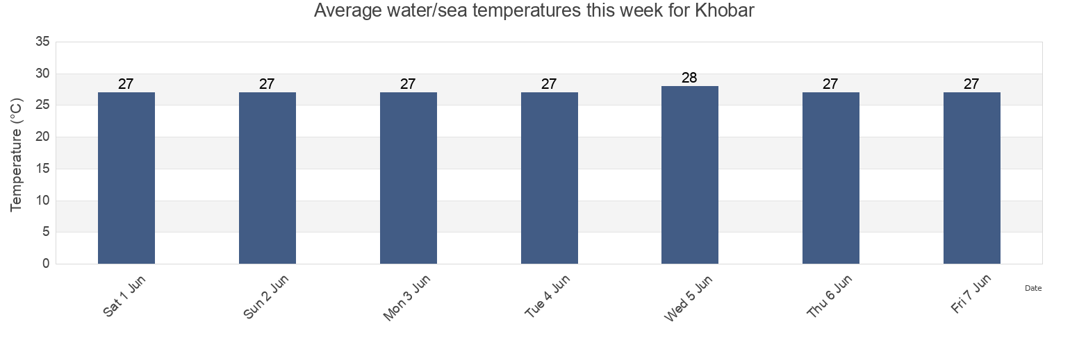 Water temperature in Khobar, Eastern Province, Saudi Arabia today and this week