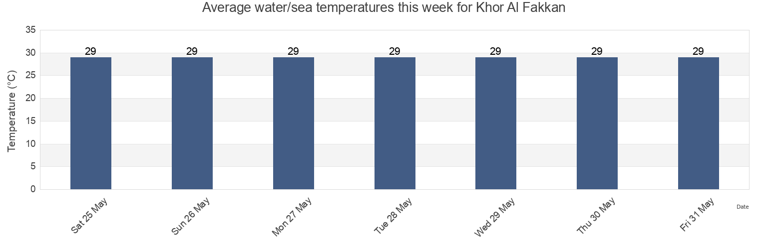 Water temperature in Khor Al Fakkan, Qeshm, Hormozgan, Iran today and this week