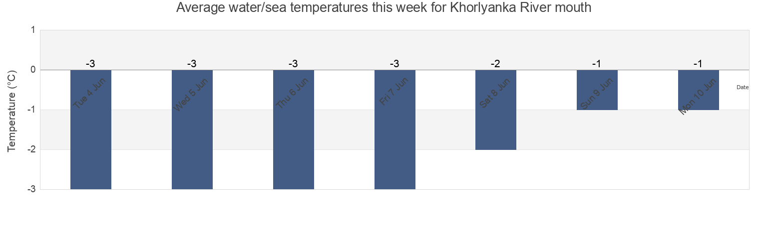 Water temperature in Khorlyanka River mouth, Turukhanskiy Rayon, Krasnoyarskiy, Russia today and this week