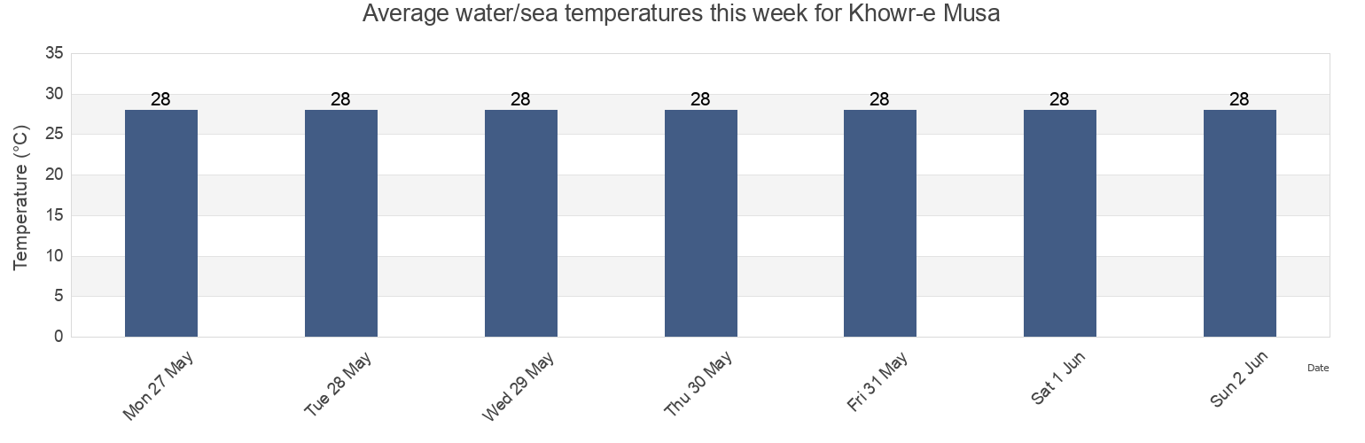 Water temperature in Khowr-e Musa, Khuzestan, Iran today and this week