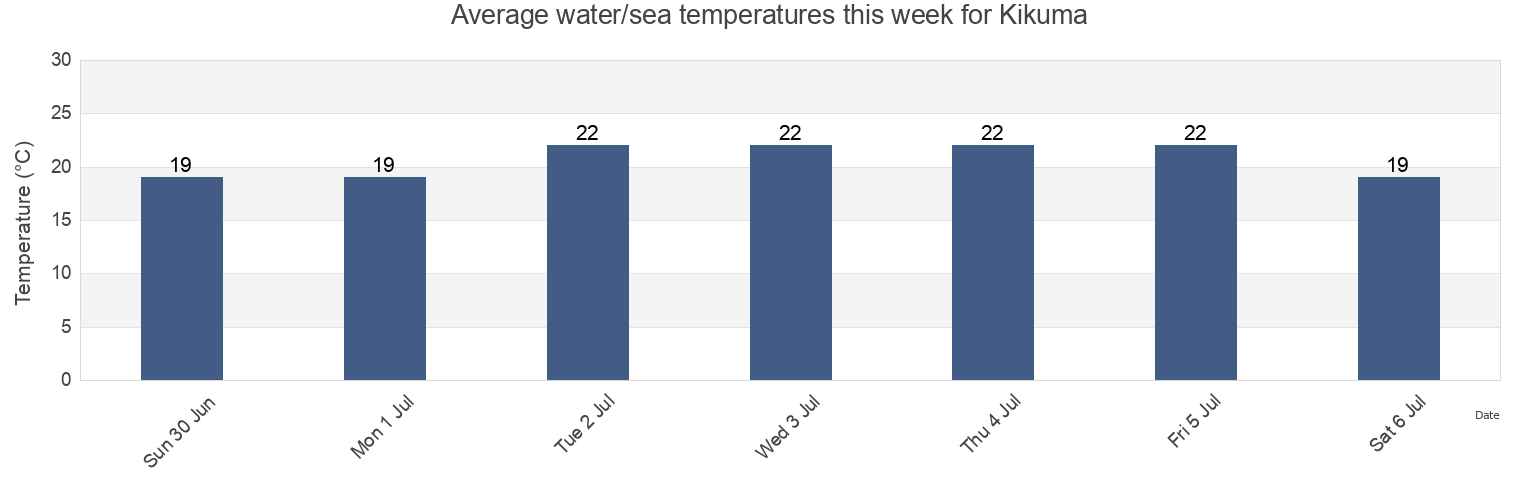 Water temperature in Kikuma, Imabari-shi, Ehime, Japan today and this week