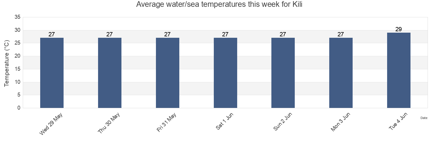 Water temperature in Kili, Kili Island, Marshall Islands today and this week